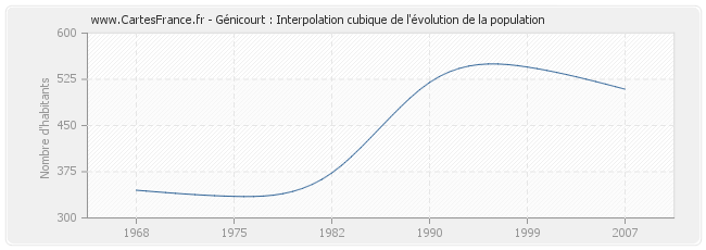Génicourt : Interpolation cubique de l'évolution de la population