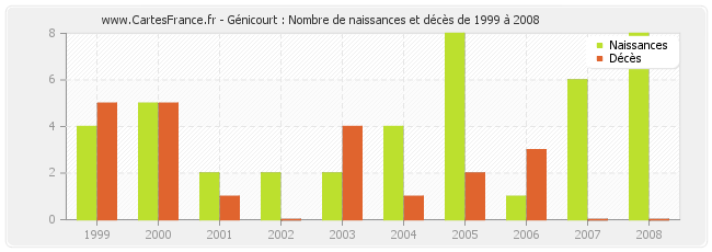 Génicourt : Nombre de naissances et décès de 1999 à 2008