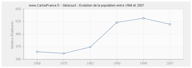 Population Génicourt