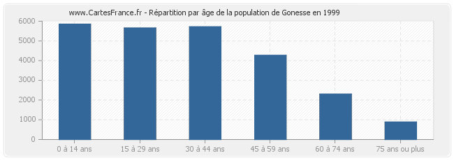 Répartition par âge de la population de Gonesse en 1999