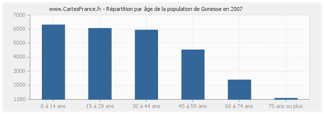 Répartition par âge de la population de Gonesse en 2007