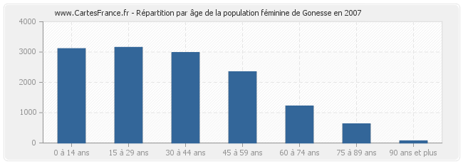 Répartition par âge de la population féminine de Gonesse en 2007
