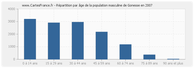 Répartition par âge de la population masculine de Gonesse en 2007