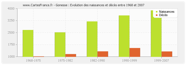 Gonesse : Evolution des naissances et décès entre 1968 et 2007