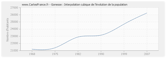 Gonesse : Interpolation cubique de l'évolution de la population