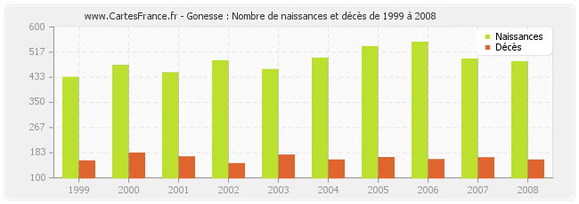 Gonesse : Nombre de naissances et décès de 1999 à 2008