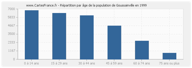 Répartition par âge de la population de Goussainville en 1999