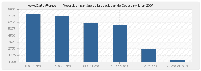 Répartition par âge de la population de Goussainville en 2007