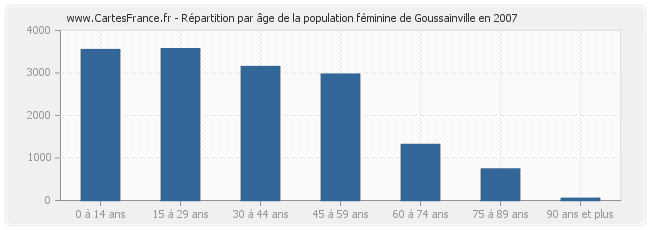 Répartition par âge de la population féminine de Goussainville en 2007