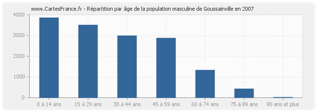 Répartition par âge de la population masculine de Goussainville en 2007