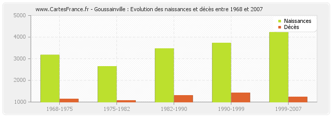 Goussainville : Evolution des naissances et décès entre 1968 et 2007