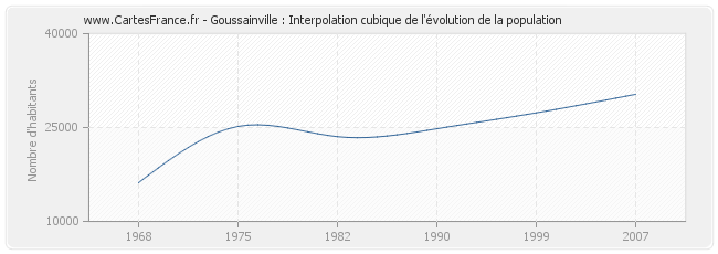 Goussainville : Interpolation cubique de l'évolution de la population