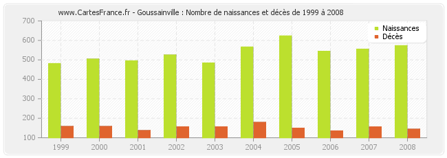 Goussainville : Nombre de naissances et décès de 1999 à 2008