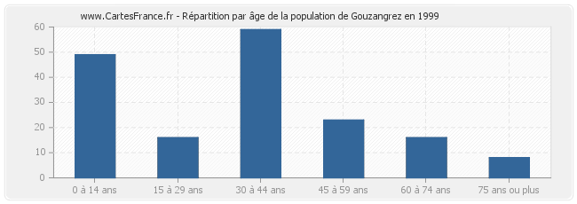Répartition par âge de la population de Gouzangrez en 1999