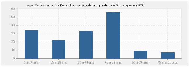 Répartition par âge de la population de Gouzangrez en 2007