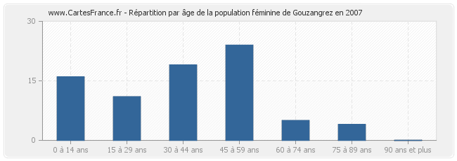 Répartition par âge de la population féminine de Gouzangrez en 2007