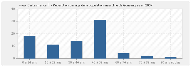 Répartition par âge de la population masculine de Gouzangrez en 2007