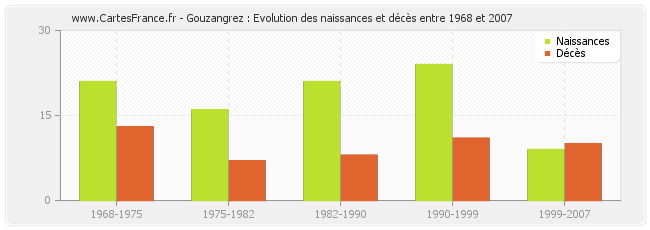 Gouzangrez : Evolution des naissances et décès entre 1968 et 2007