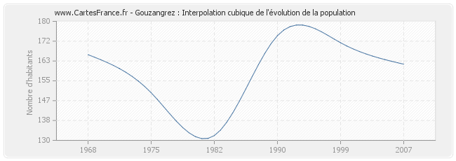 Gouzangrez : Interpolation cubique de l'évolution de la population