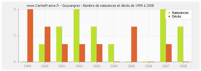 Gouzangrez : Nombre de naissances et décès de 1999 à 2008
