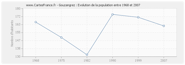 Population Gouzangrez