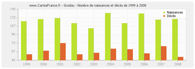 Groslay : Nombre de naissances et décès de 1999 à 2008