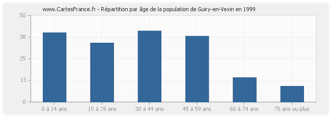 Répartition par âge de la population de Guiry-en-Vexin en 1999