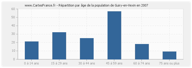 Répartition par âge de la population de Guiry-en-Vexin en 2007