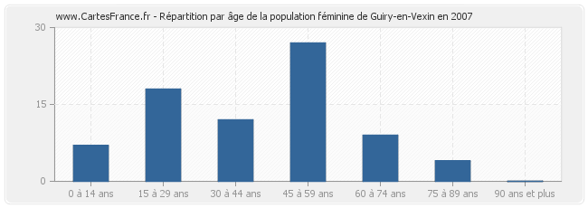 Répartition par âge de la population féminine de Guiry-en-Vexin en 2007