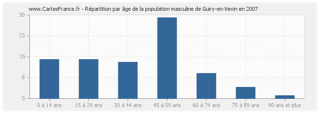 Répartition par âge de la population masculine de Guiry-en-Vexin en 2007