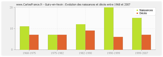 Guiry-en-Vexin : Evolution des naissances et décès entre 1968 et 2007