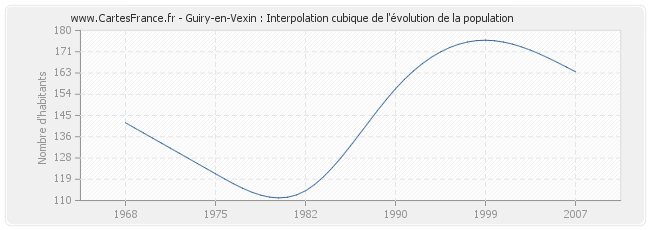 Guiry-en-Vexin : Interpolation cubique de l'évolution de la population