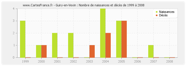 Guiry-en-Vexin : Nombre de naissances et décès de 1999 à 2008