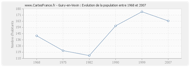 Population Guiry-en-Vexin