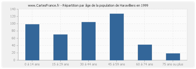 Répartition par âge de la population de Haravilliers en 1999
