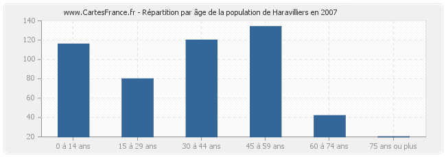 Répartition par âge de la population de Haravilliers en 2007