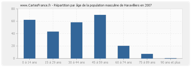 Répartition par âge de la population masculine de Haravilliers en 2007