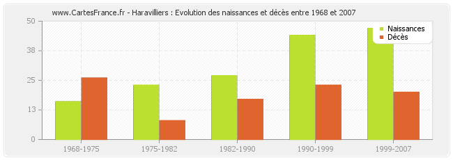 Haravilliers : Evolution des naissances et décès entre 1968 et 2007