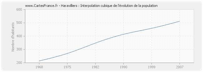 Haravilliers : Interpolation cubique de l'évolution de la population