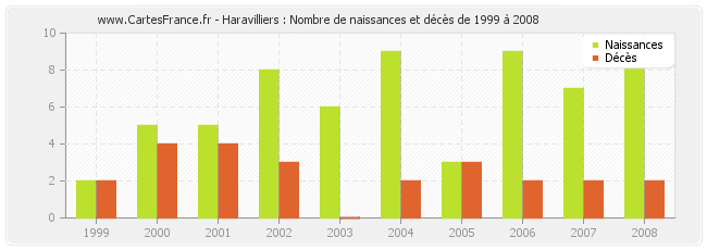 Haravilliers : Nombre de naissances et décès de 1999 à 2008