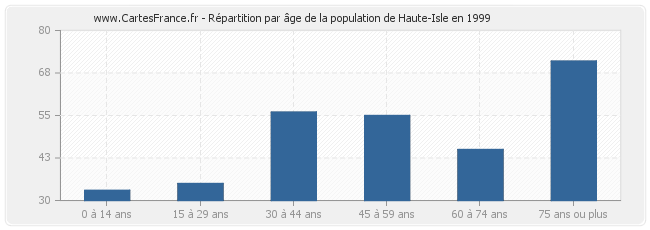 Répartition par âge de la population de Haute-Isle en 1999