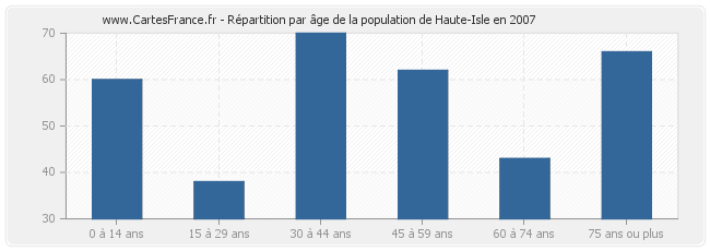 Répartition par âge de la population de Haute-Isle en 2007