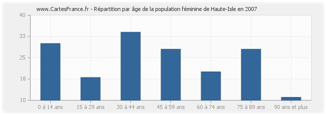 Répartition par âge de la population féminine de Haute-Isle en 2007
