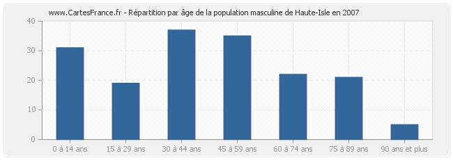 Répartition par âge de la population masculine de Haute-Isle en 2007