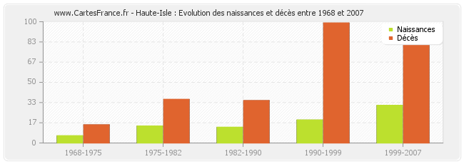 Haute-Isle : Evolution des naissances et décès entre 1968 et 2007
