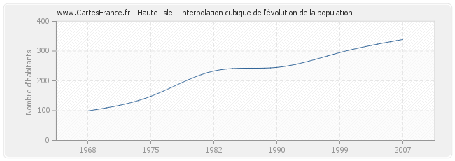Haute-Isle : Interpolation cubique de l'évolution de la population