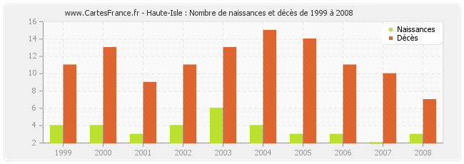 Haute-Isle : Nombre de naissances et décès de 1999 à 2008