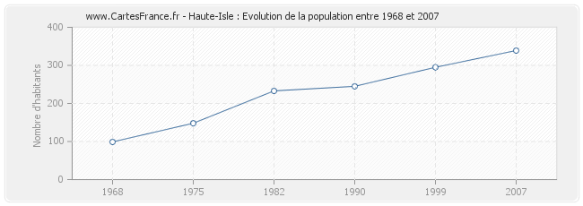 Population Haute-Isle