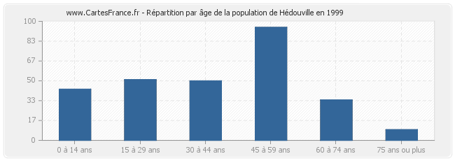 Répartition par âge de la population de Hédouville en 1999