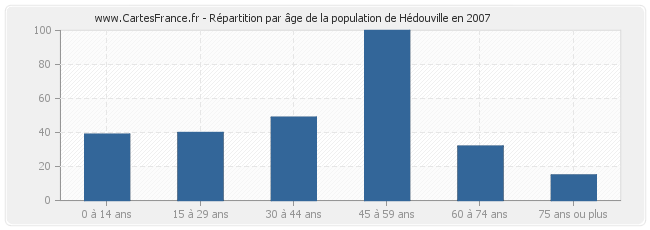 Répartition par âge de la population de Hédouville en 2007